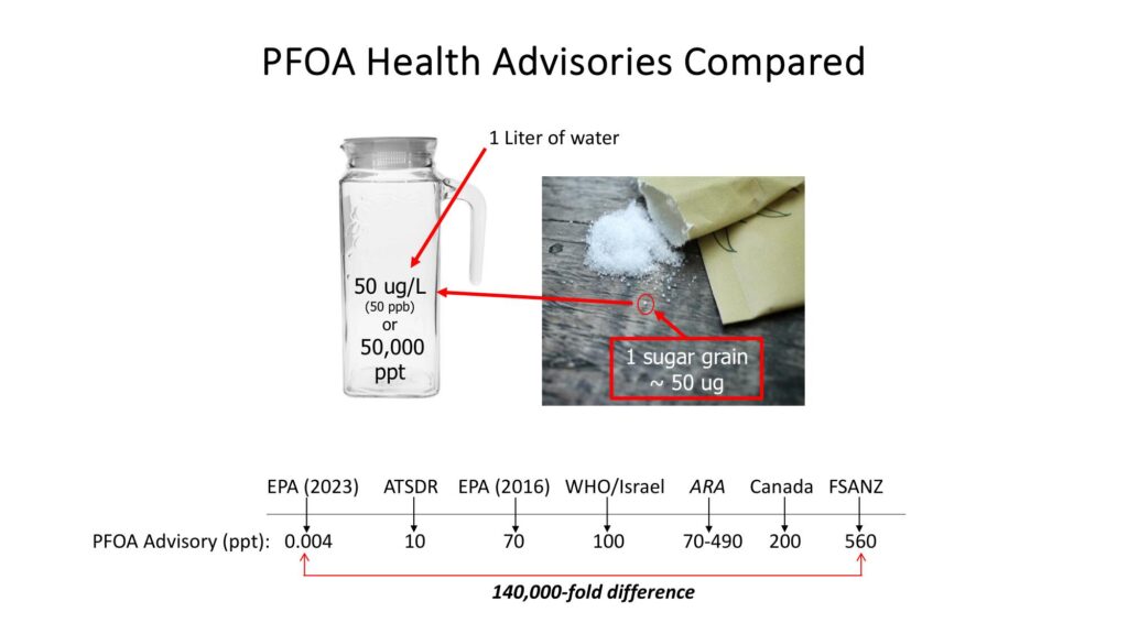 PFOA advisory level comparisons around the globe