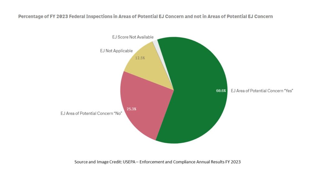 Pie Graph on EJ onsite inspection efforts